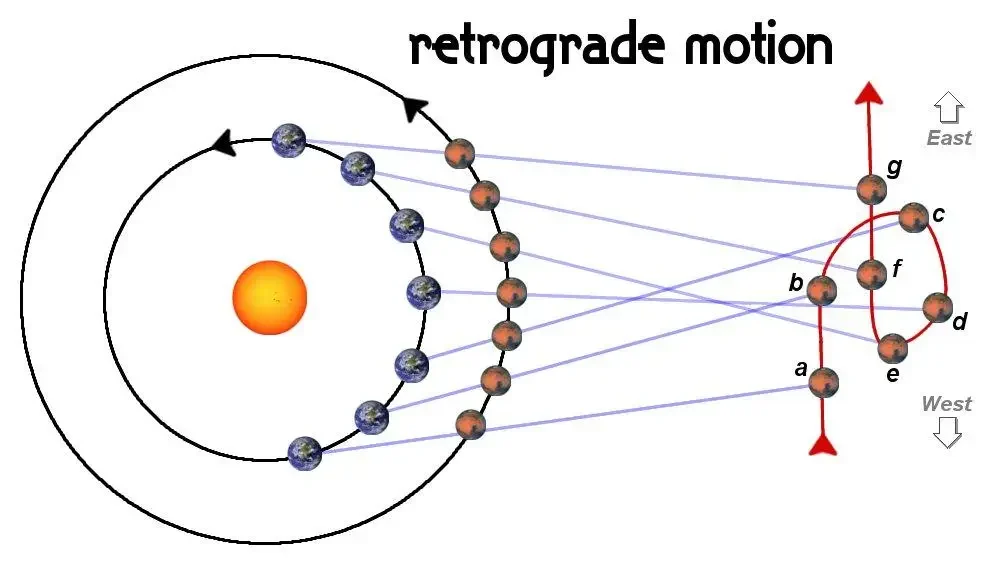 retrograde_motion retrograde_motion